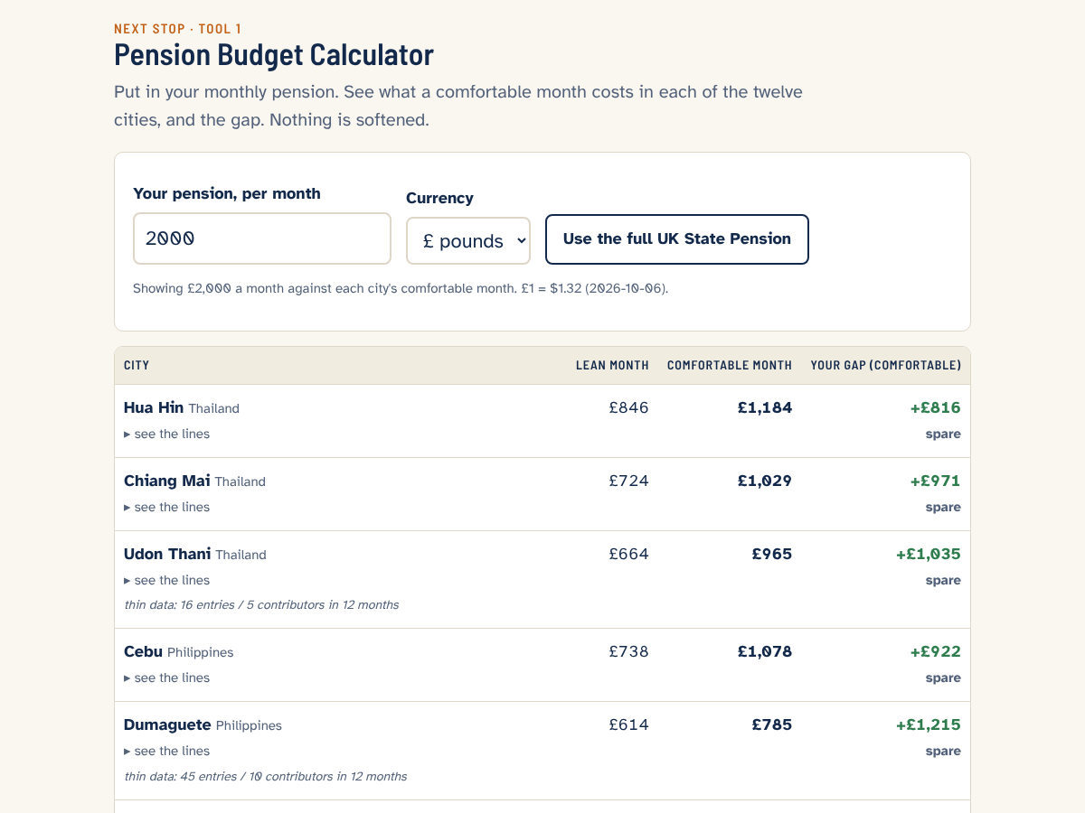 The Pension Budget Calculator with £2,000 a month entered, showing the comfortable month and what is left over in each city