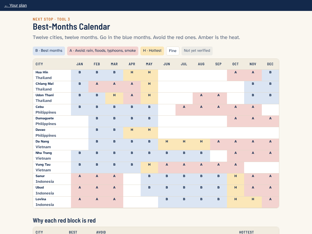 The Best-Months Calendar: 12 cities by 12 months, coloured for heat, rain, haze and typhoons